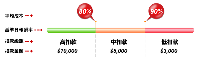 iPlus定期投資加值計劃舉例說明圖示