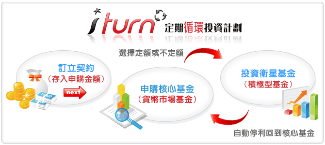 iTurn定期循環投資計劃